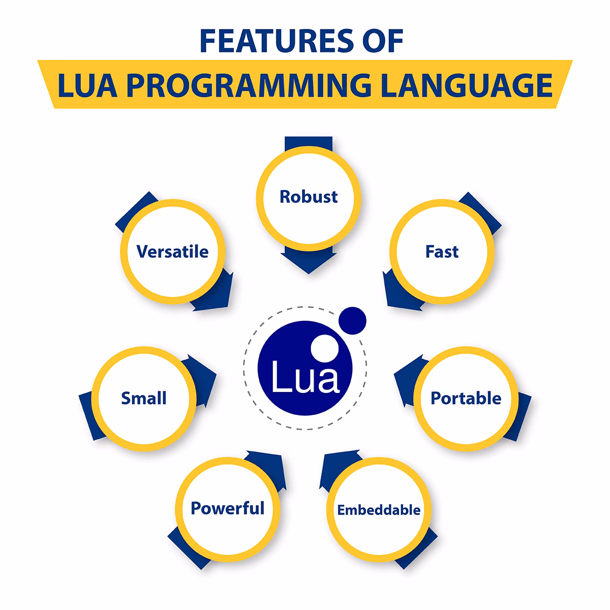 Is Lua a good place to learn programming?