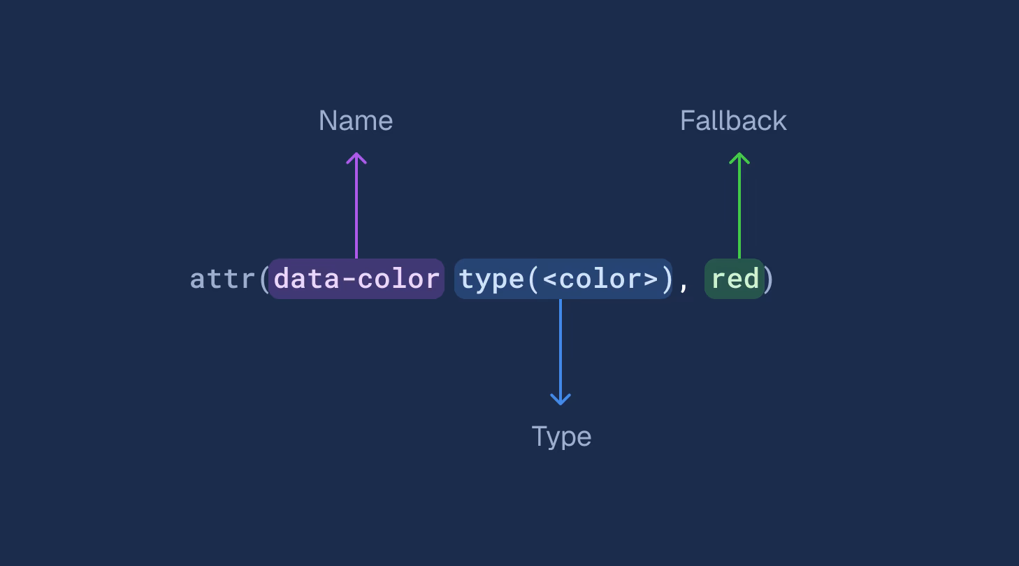 What is ATTR() in JavaScript?