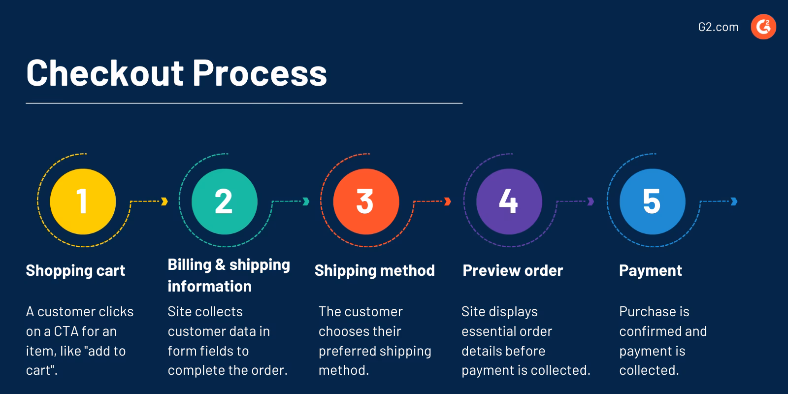 ¿Qué ofrece checkout.com a las empresas?