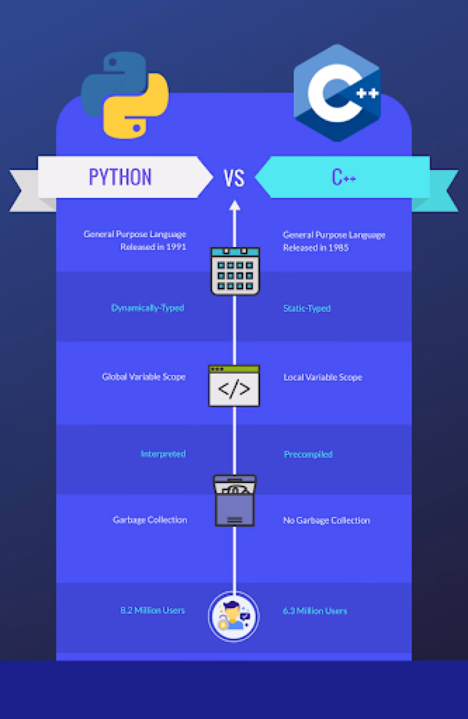 What is the difference between C++ and Python?