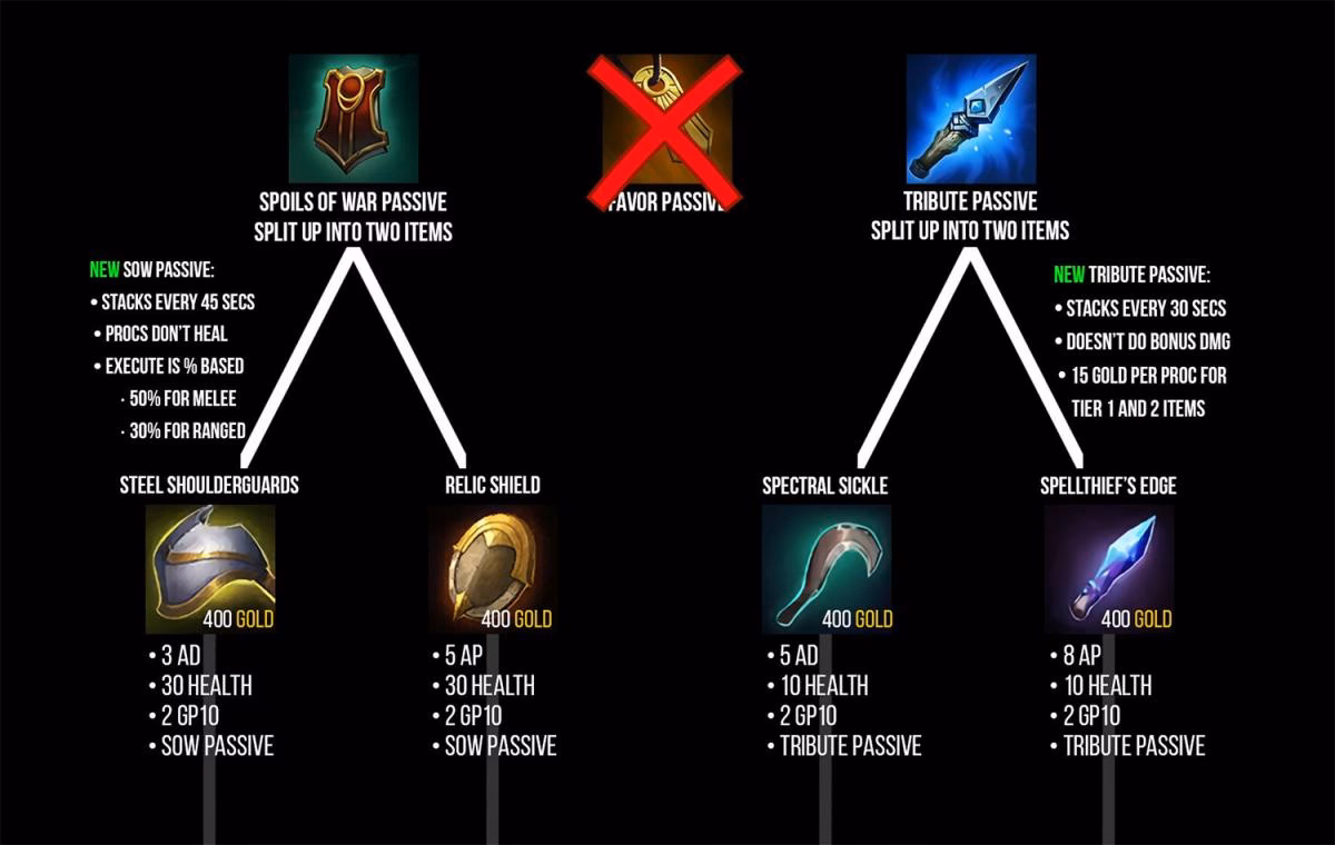 ¿Cuáles son los ítems de soporte para Early Game?