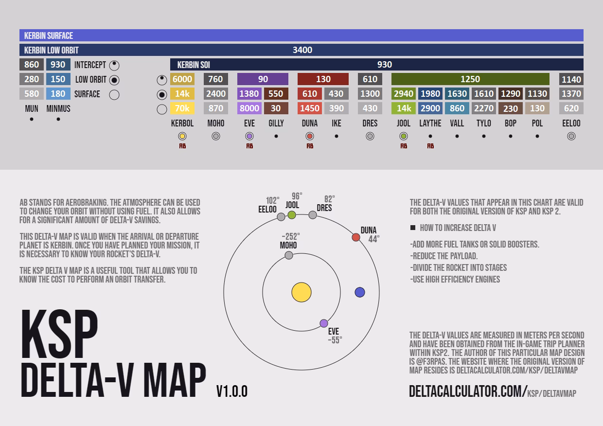 What is the KSP delta v map?
