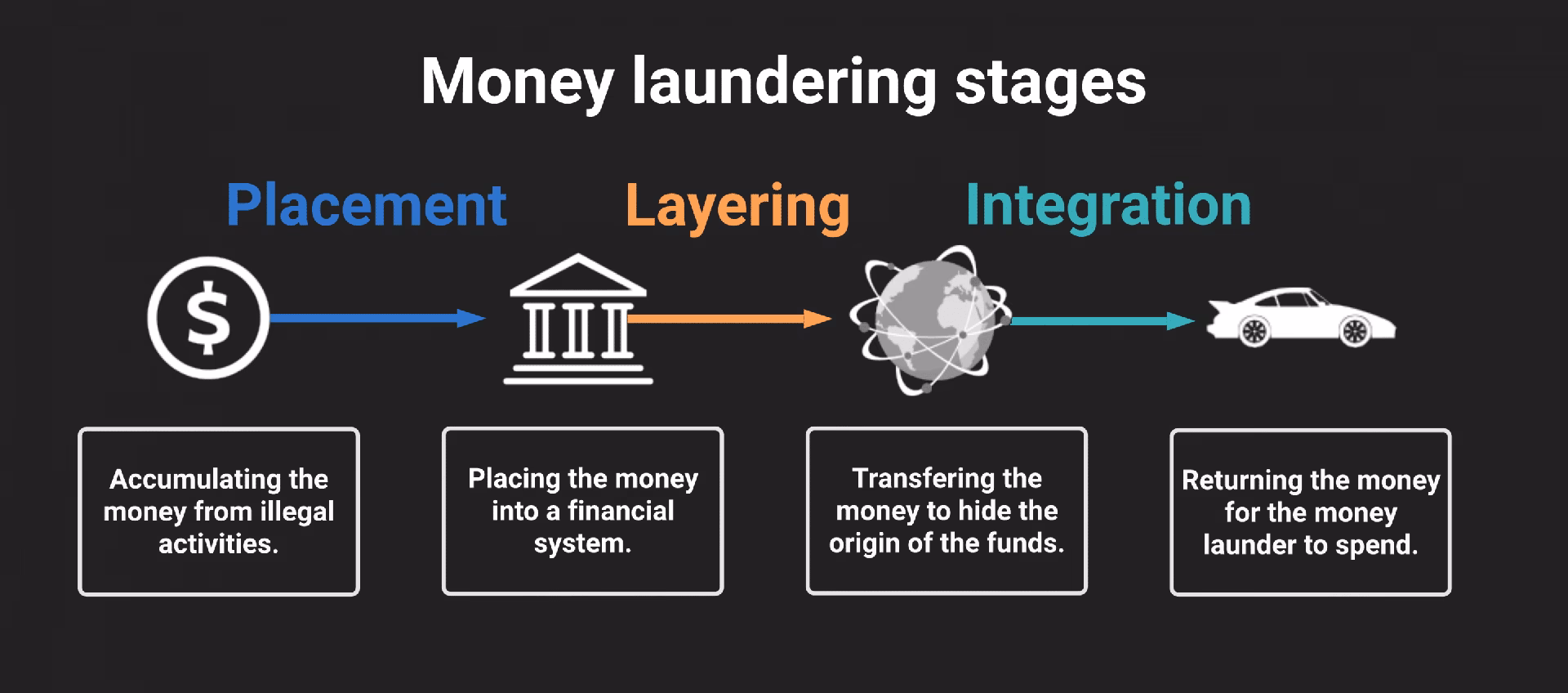 Where did money laundering come from?