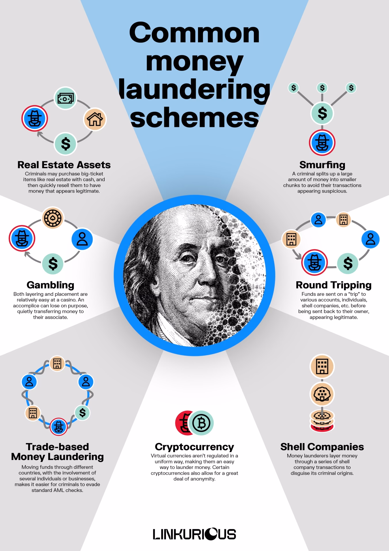 What is money laundering & why is it important?