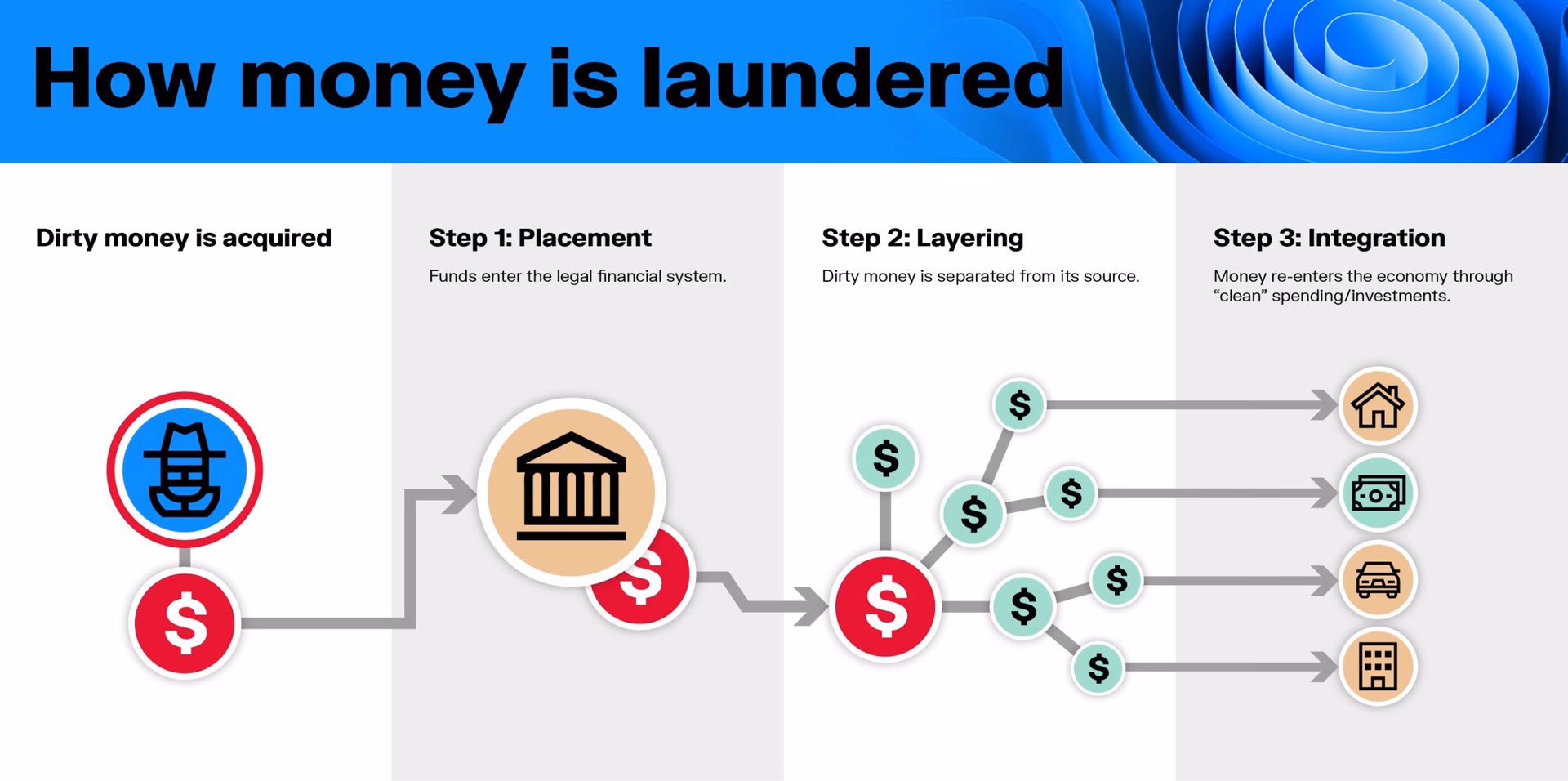 What is money laundering & why is it important?