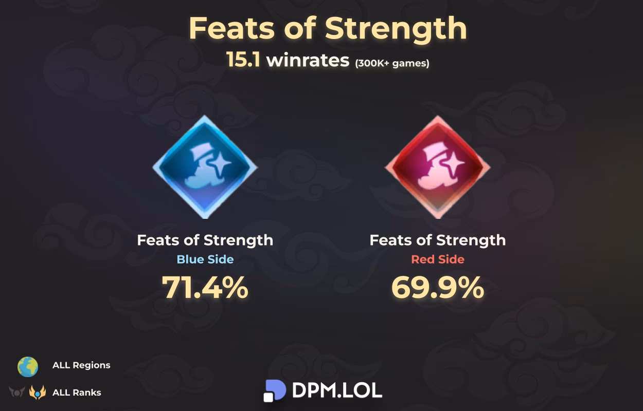 Is feet endorsed by Riot Games?