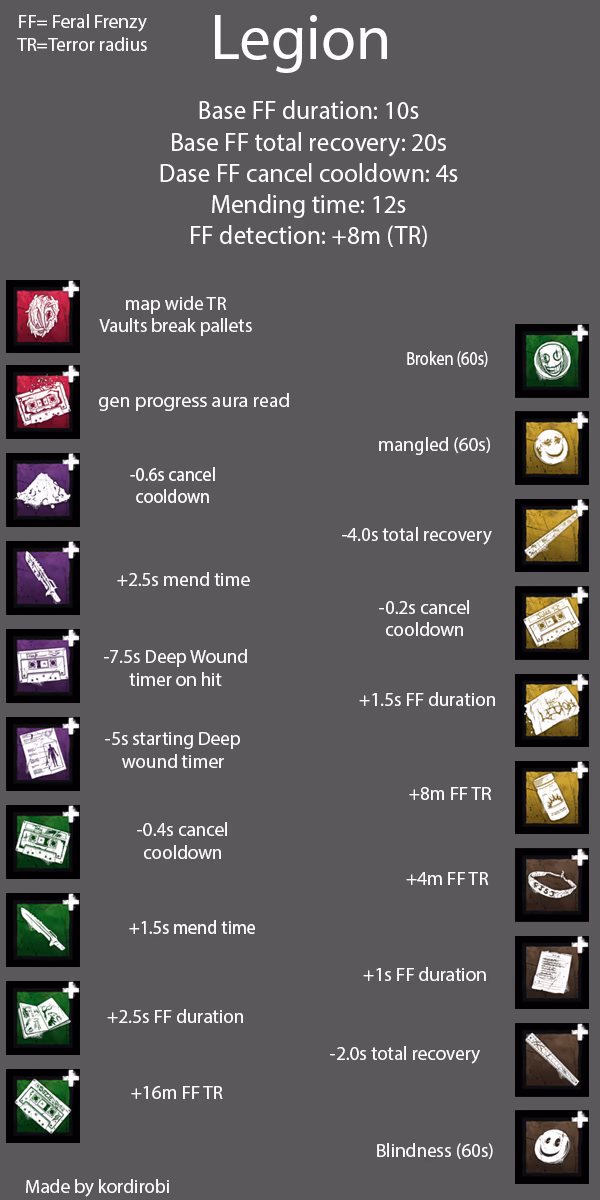 What is the best dead by daylight Legion add-ons ranking?