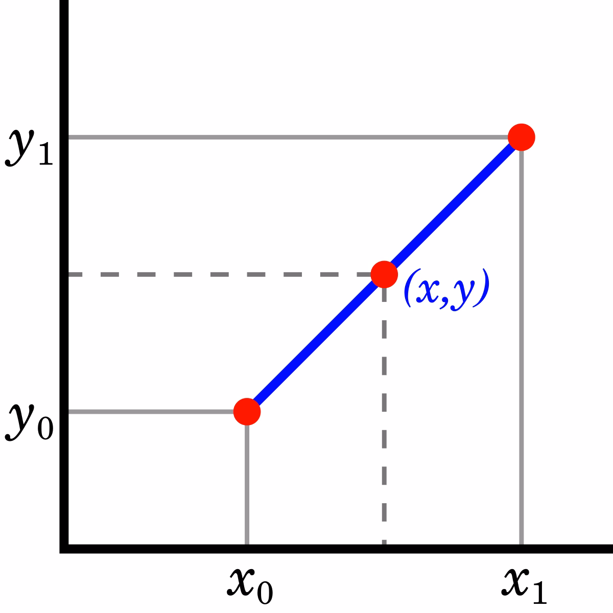 What is linear interpolation (lerp)?