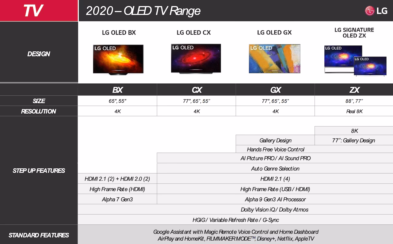 How much brighter is a LG TV compared to OLED?