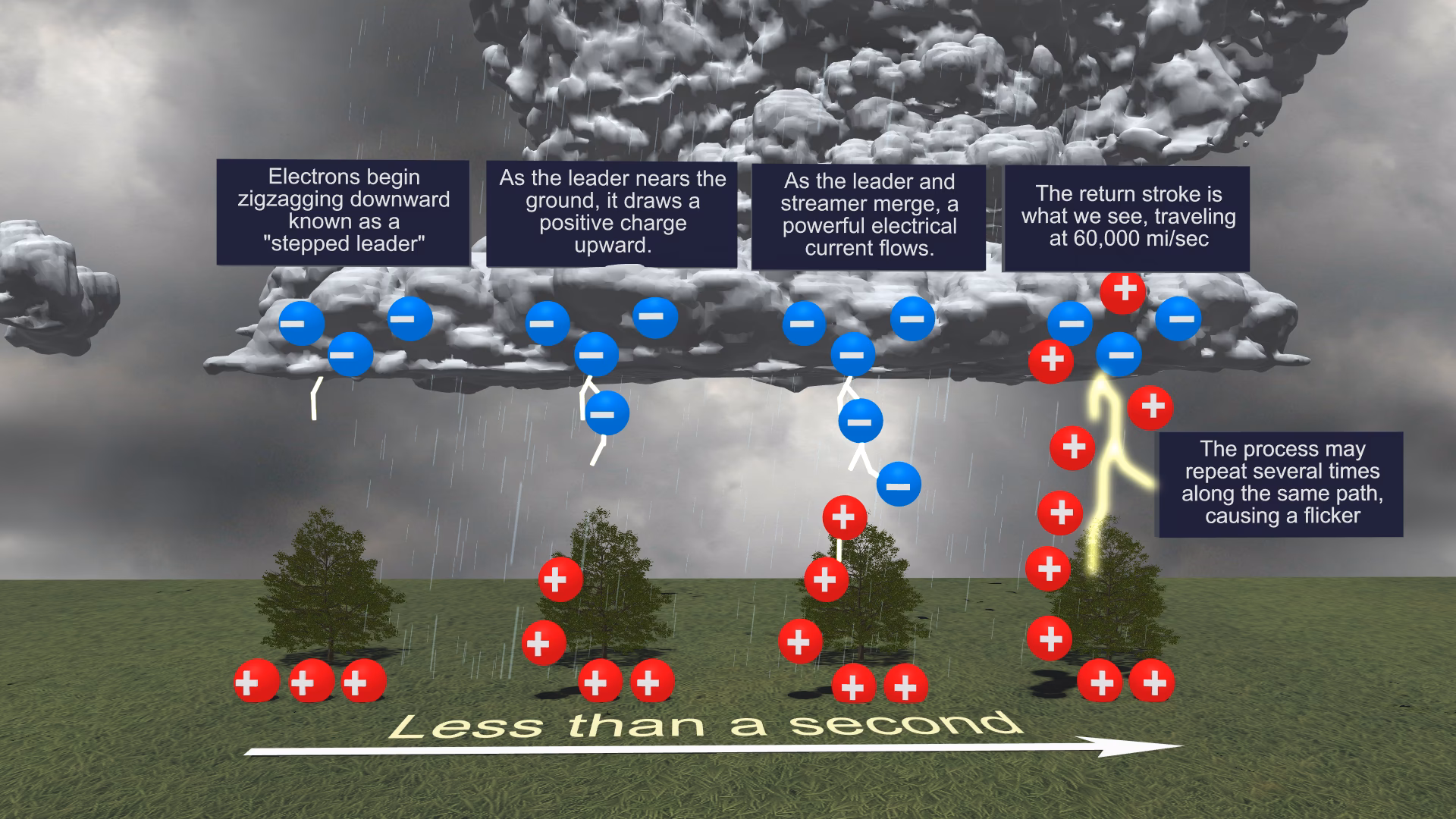 Does lightning go from clouds to ground?