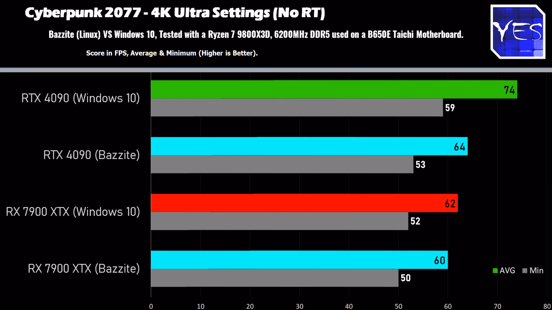 Is Linux faster than Windows?