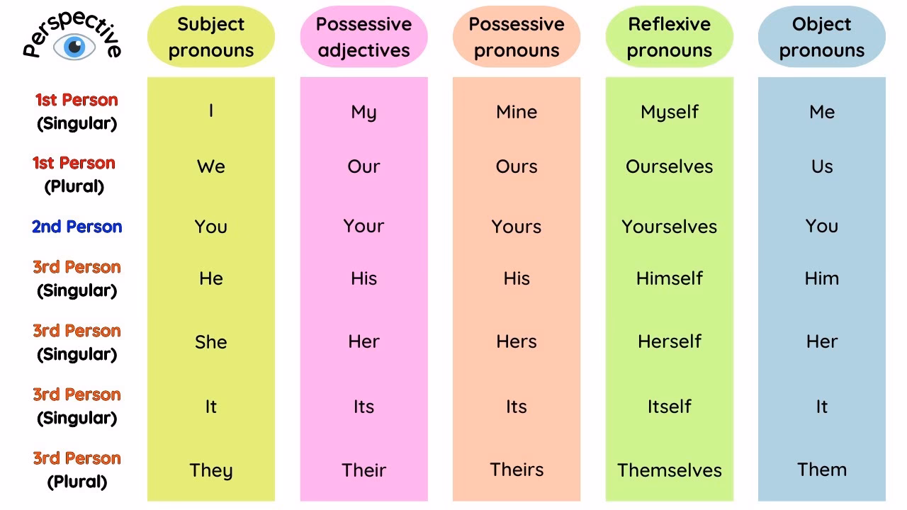 How many pronouns are there?