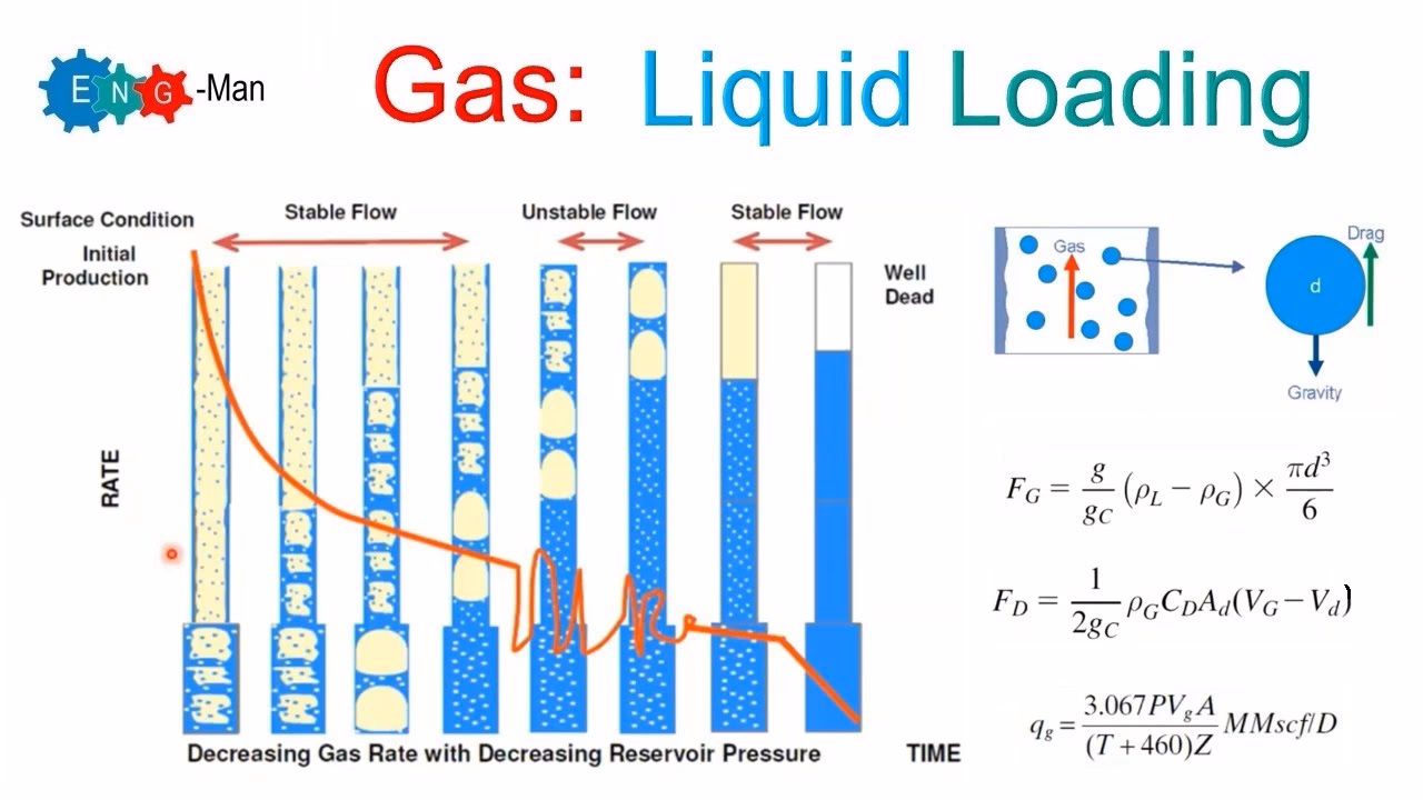 What is liquid loading?