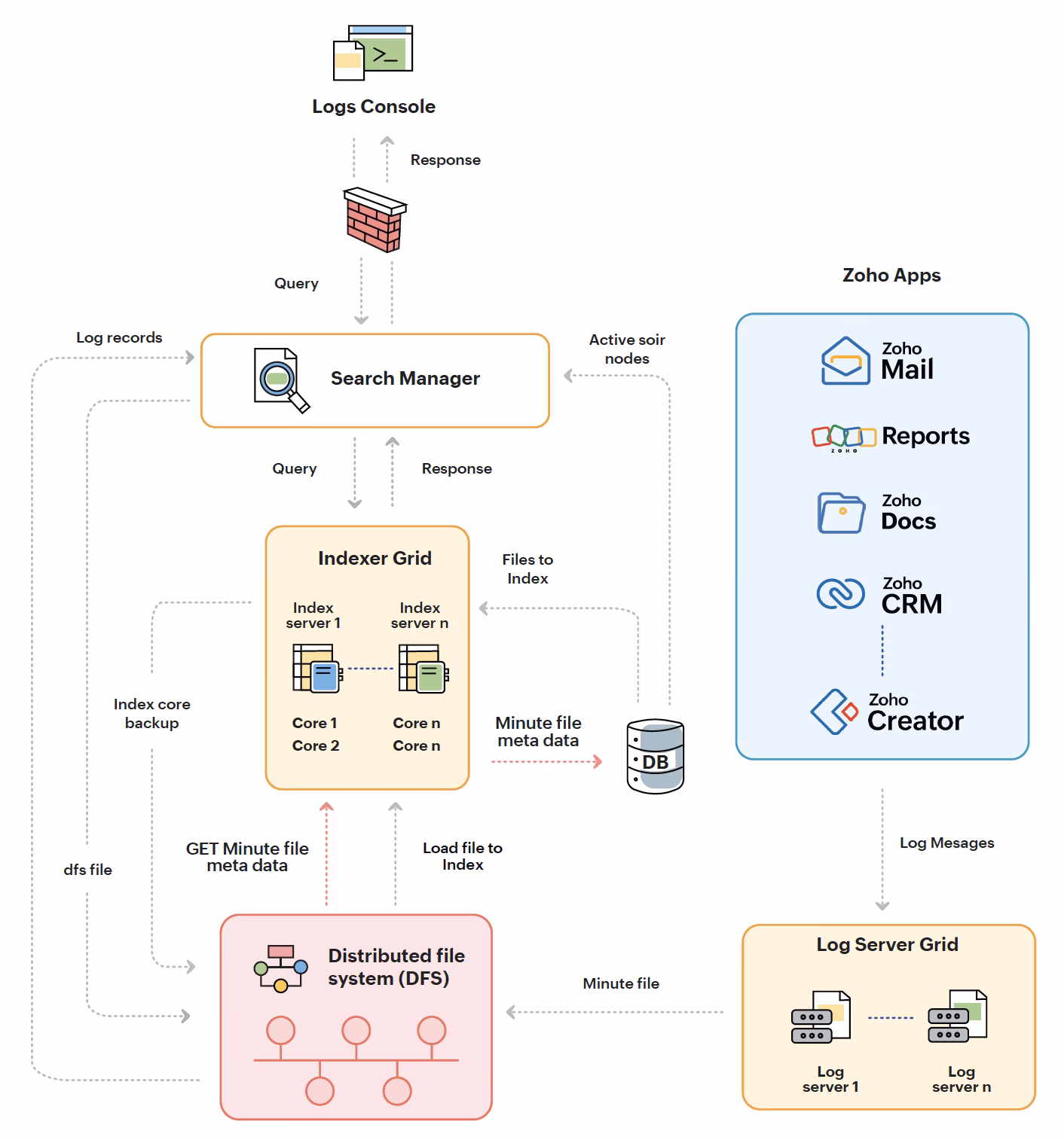 What are the tools and resources needed for effective log aggregation?