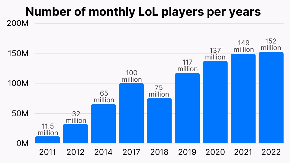 How many LOLS are there?