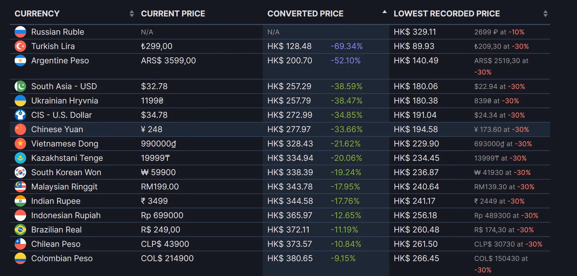 How do I find the lowest steam prices?
