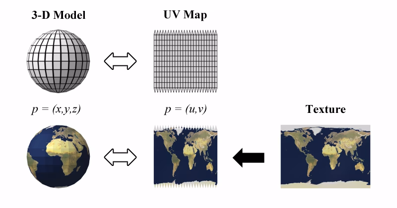 How do I use UV mapping?
