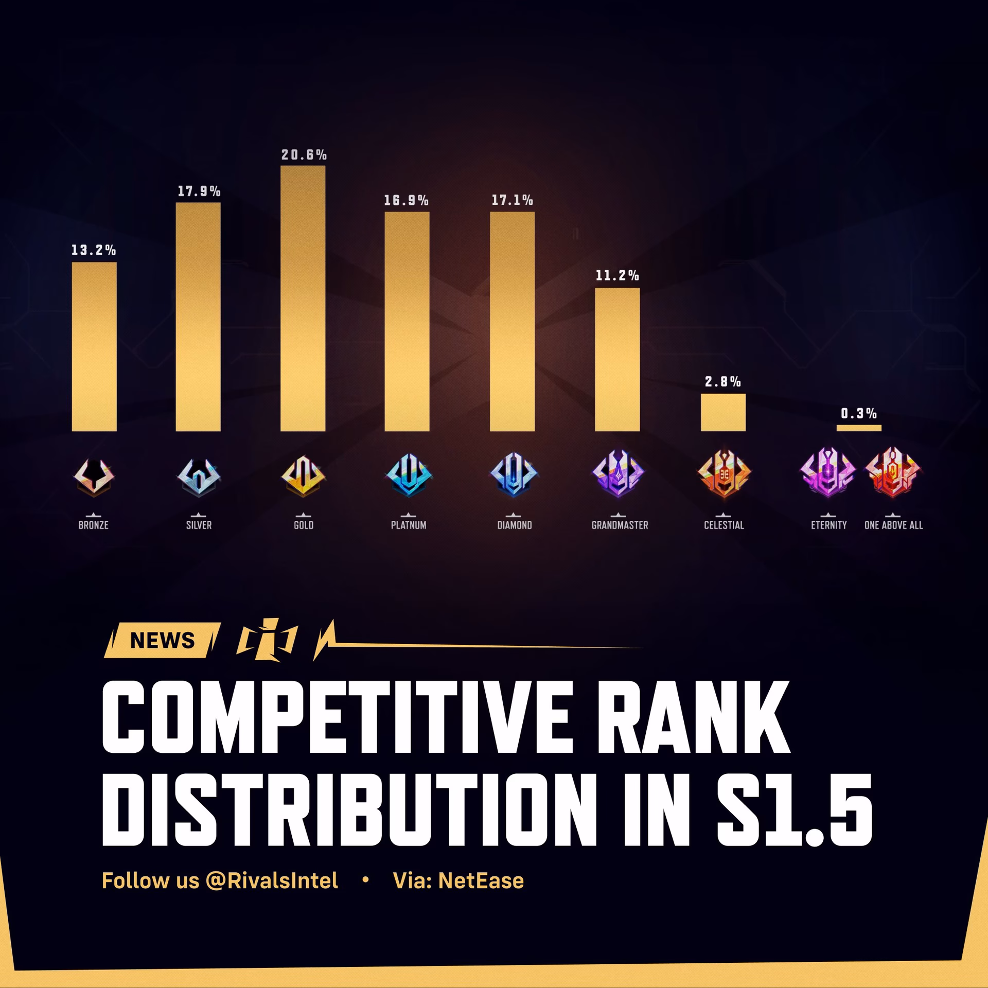 How many tiers are there in Marvel rivals?
