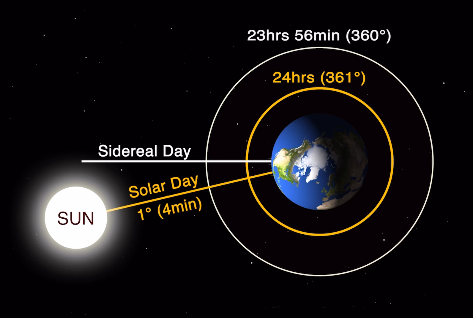 What is sidereal time?