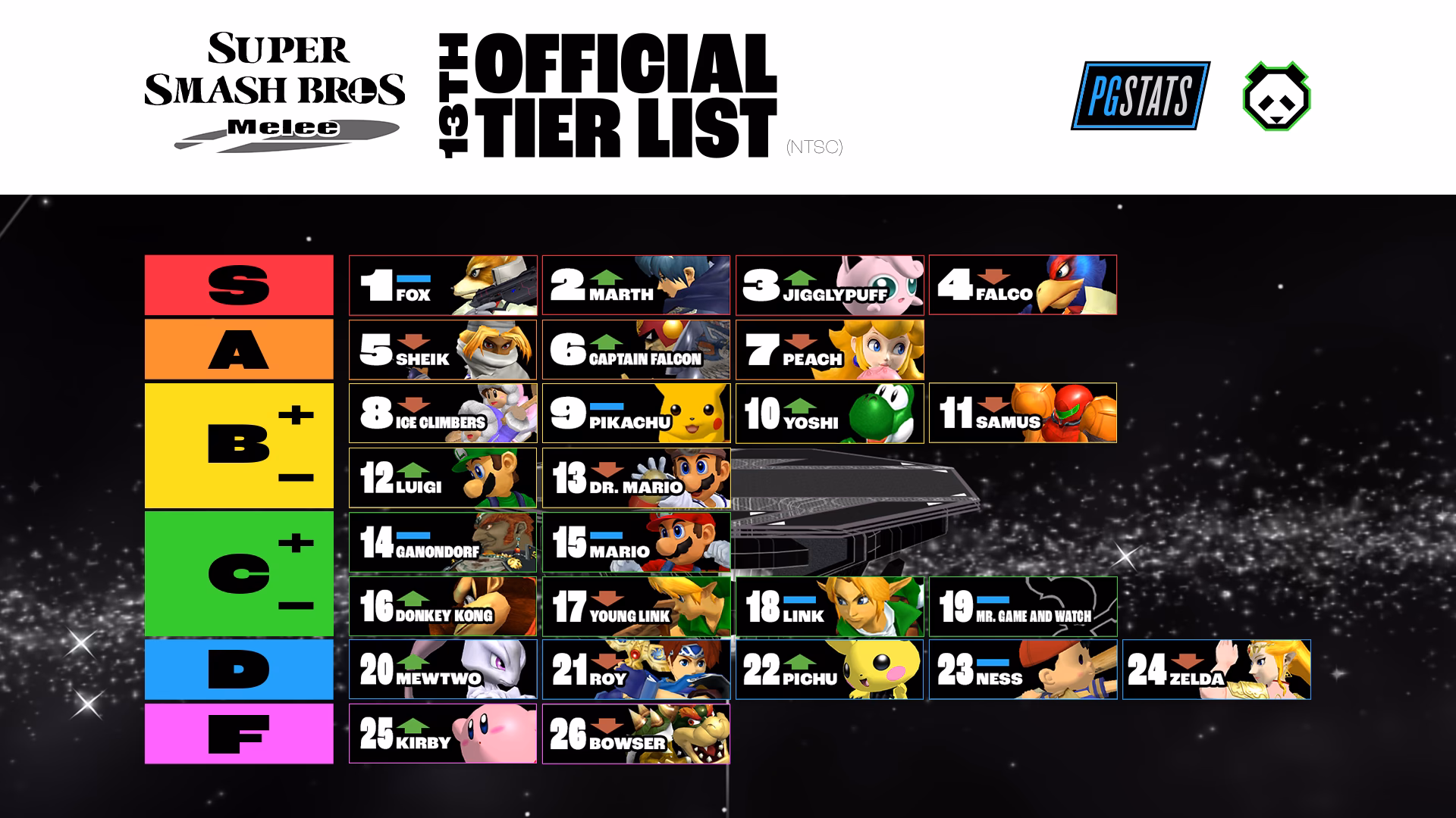 Does Smash Bros Melee have a NTSC tier list?
