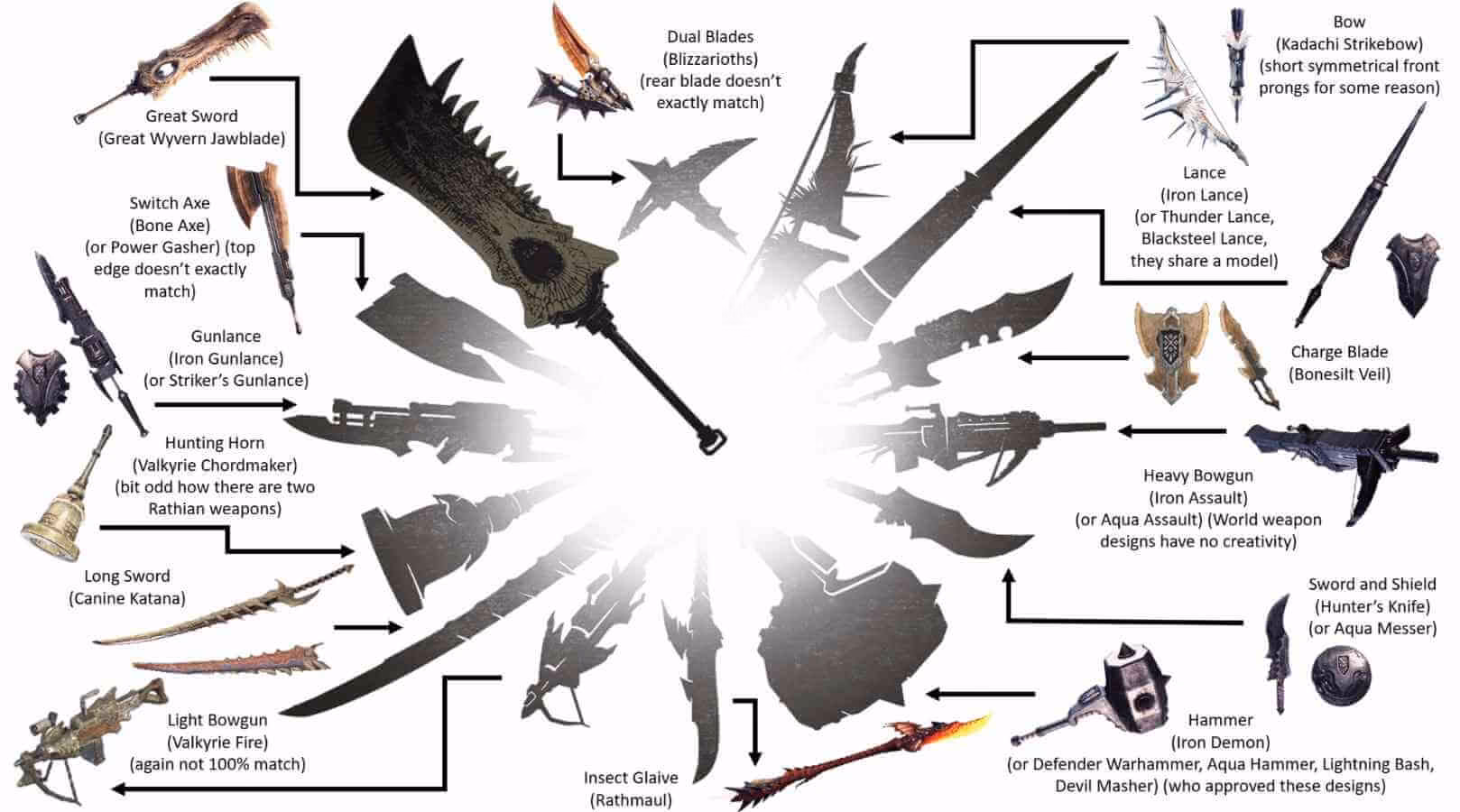 What are weapons in Monster Hunter World?
