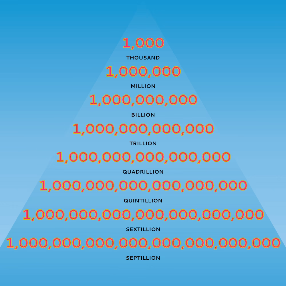 How much is a trillion compared to a billion?
