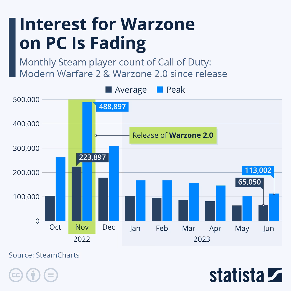 How much data does Warzone use per hour?