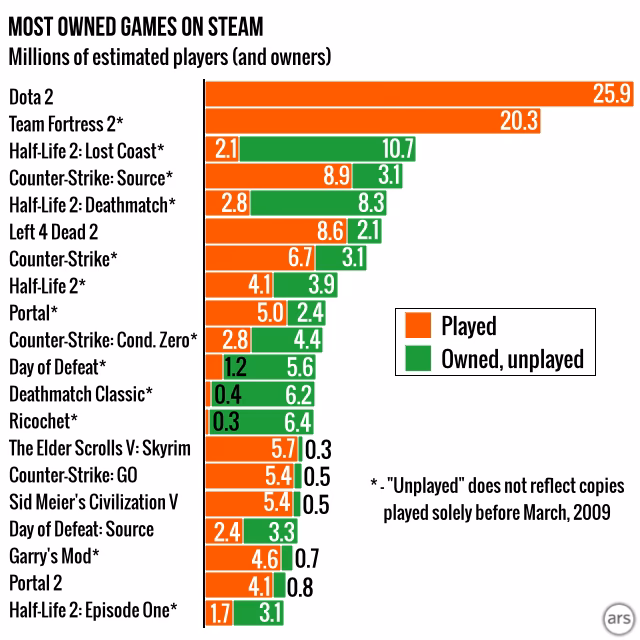 Which is the most played Steam game?