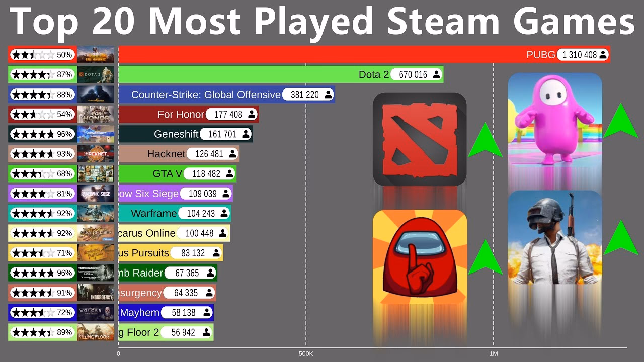 Which games have the most players?