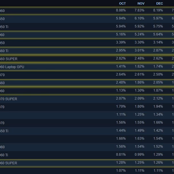 What GPUs do Steam users use?