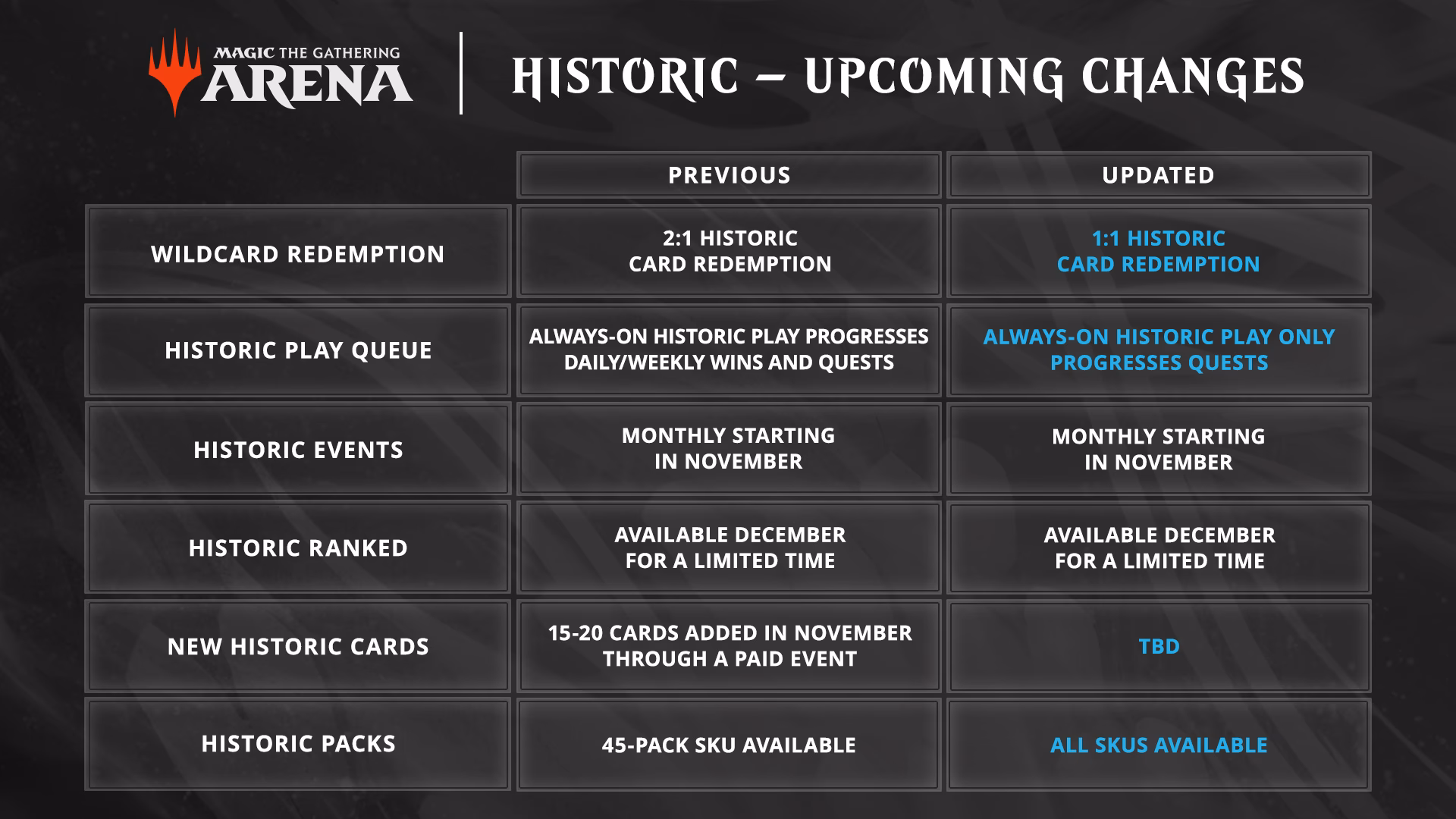 What does historic mean in Magic The Gathering Arena?