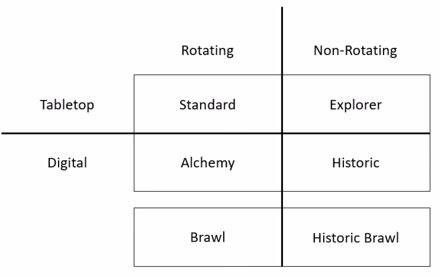 Is historic a good MTG format?