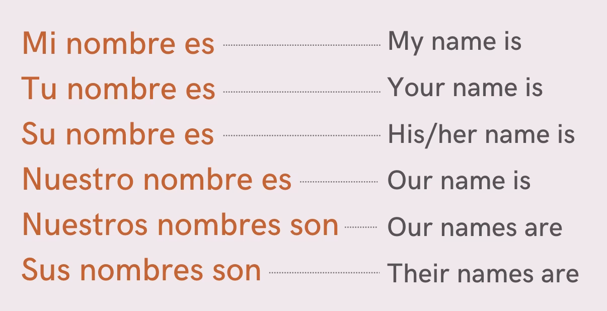 How to say Your Name and someone else's in Spanish?
