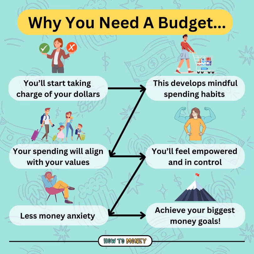 What is a budget & why is it important?