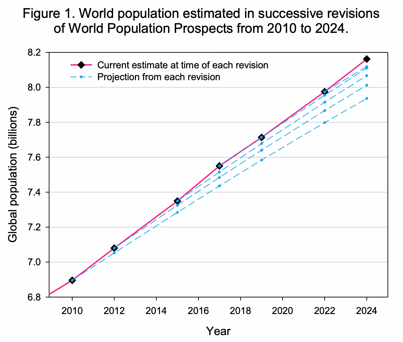 What is the most populated region in New World?