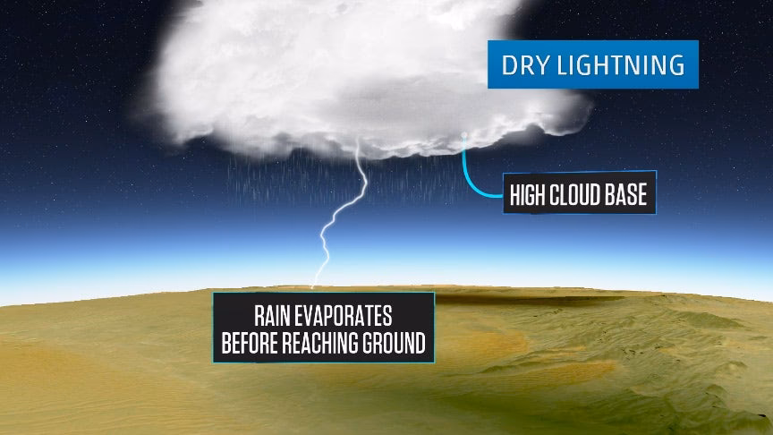 Do planets without atmospheres have storms?
