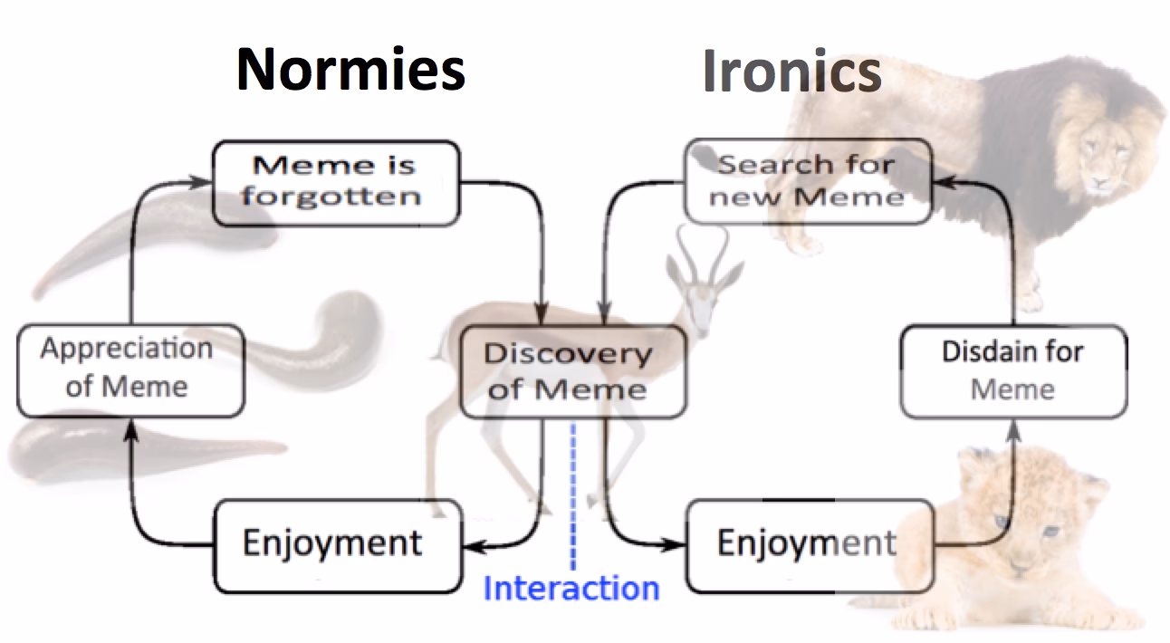 ¿Qué es una Normie?