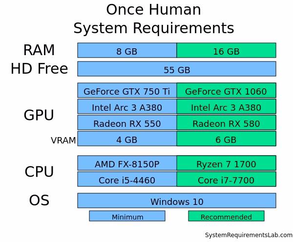 ¿Cuáles son los requisitos para ejecutar Once Human?