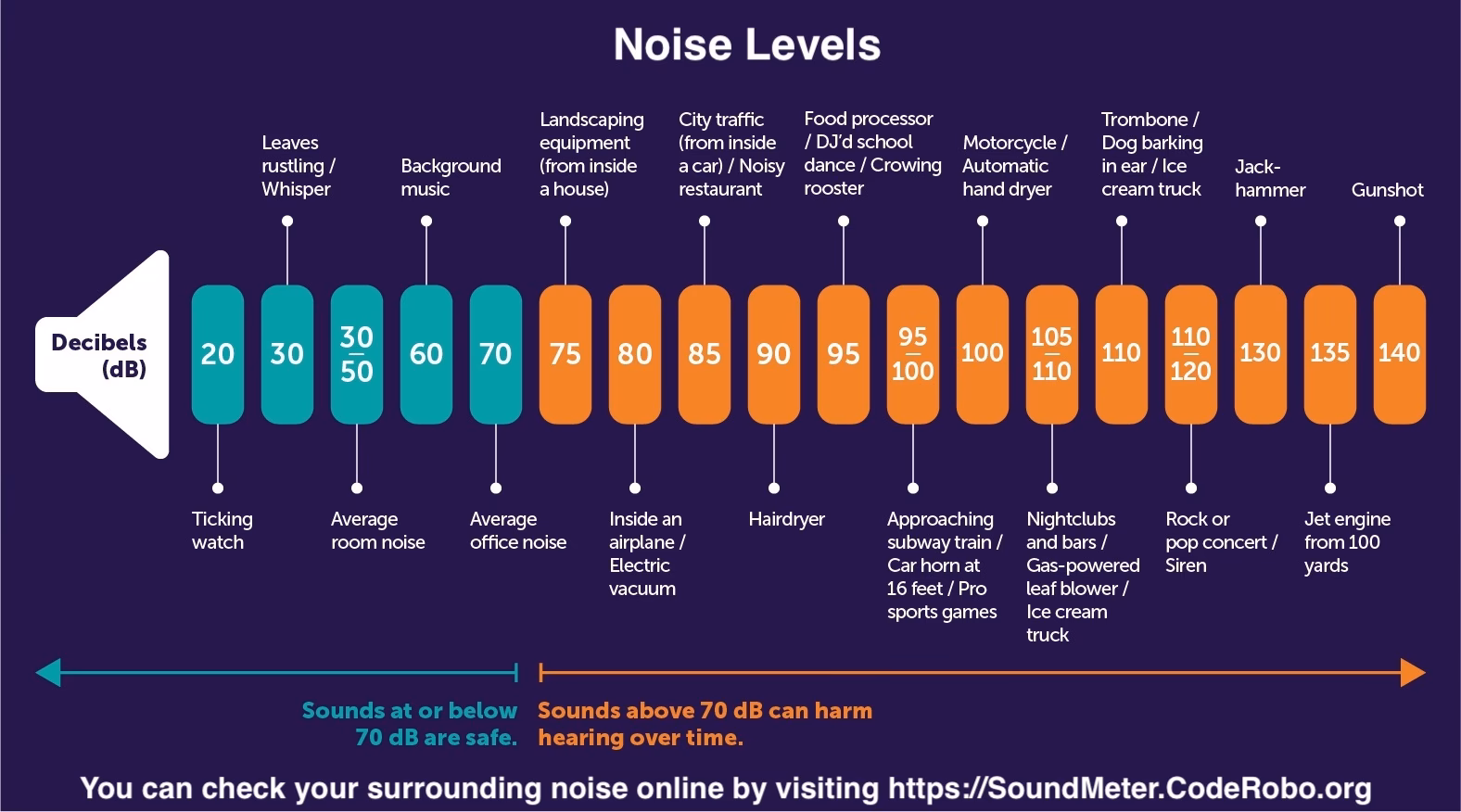 How do I use a decibel meter live?