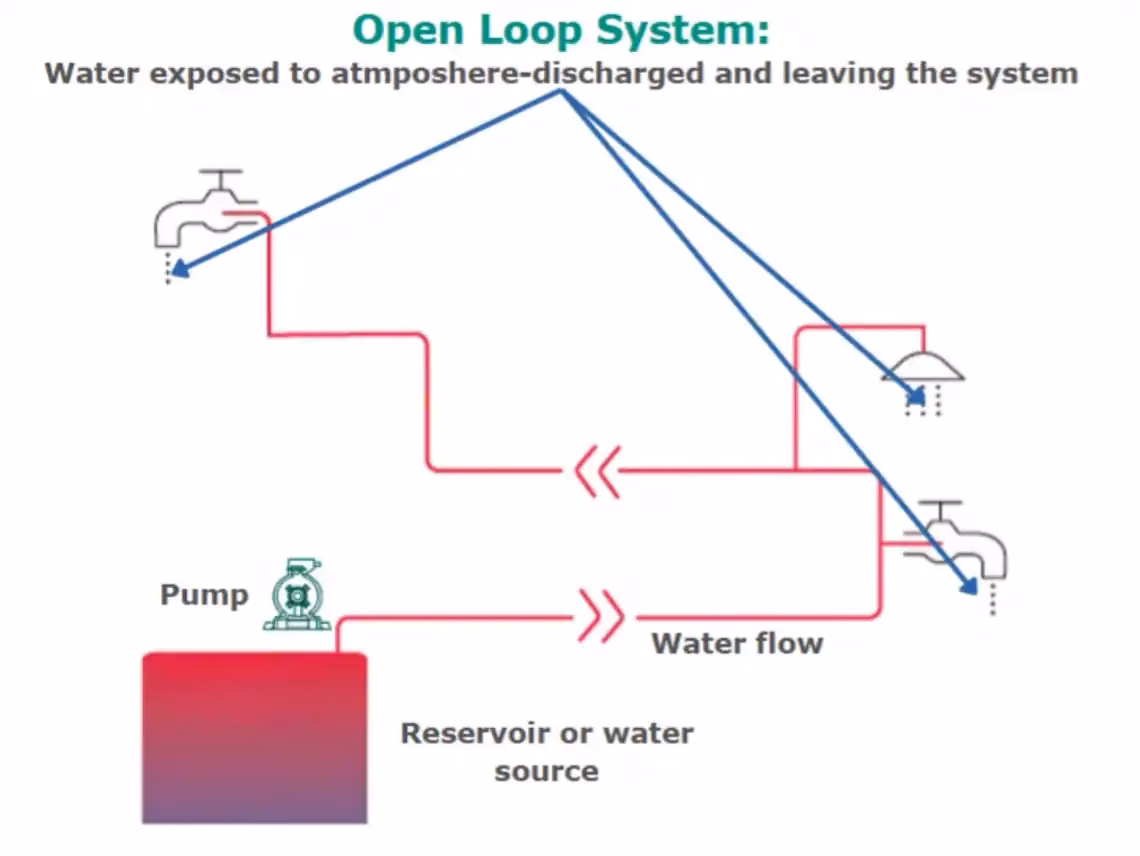 What is an open pipe with a top opening?