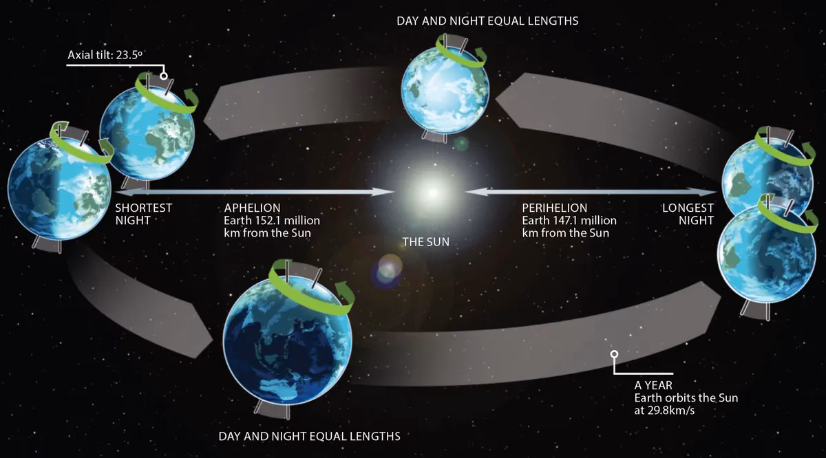 What is the topic of NEAR EARTH ORBIT?
