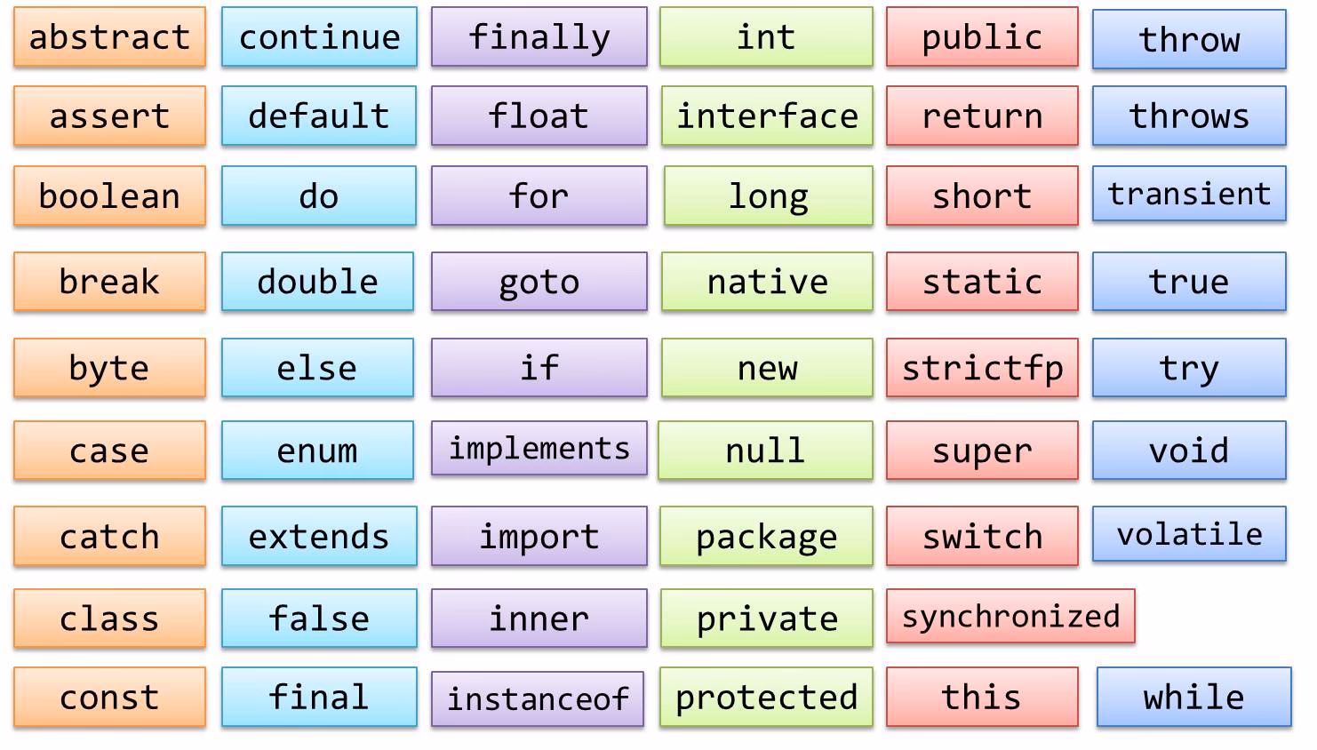 ¿Qué son las palabras reservadas en programación C?