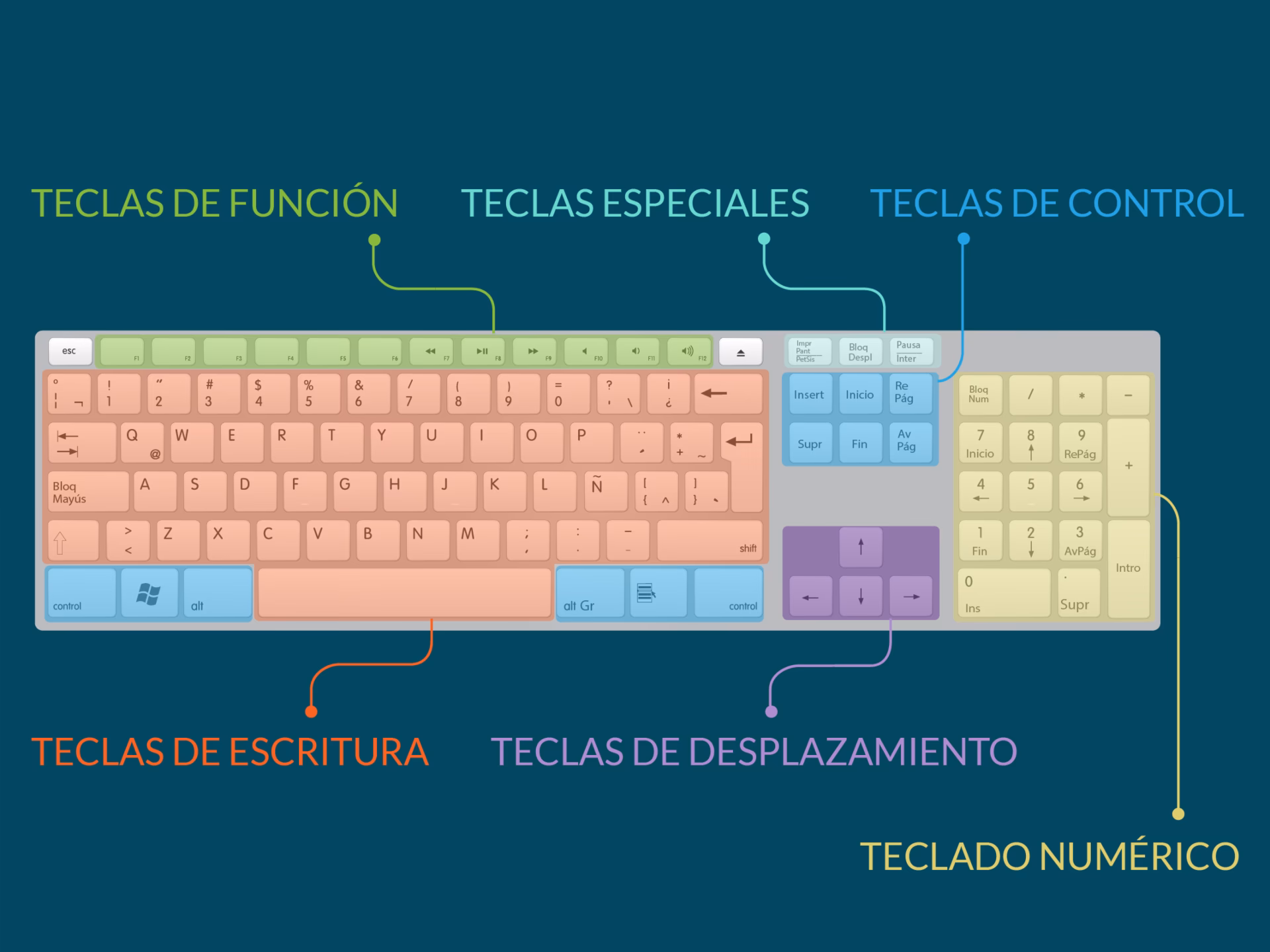 ¿Qué hacer si algunas teclas de mi teclado no funcionan?