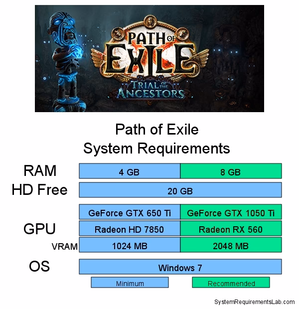¿Cuál es el ranking de Path of Exile?
