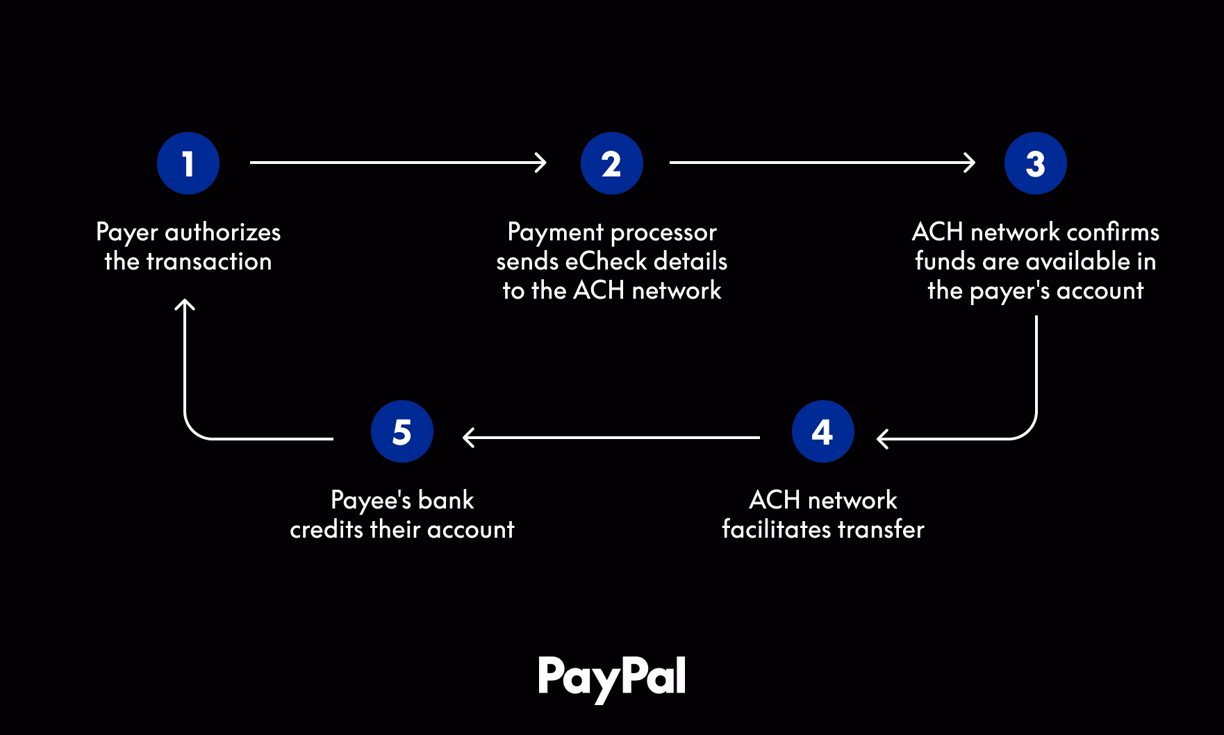 How long does PayPal echeck take to clear?