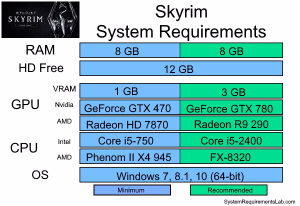 Can you play Skyrim on a PC?