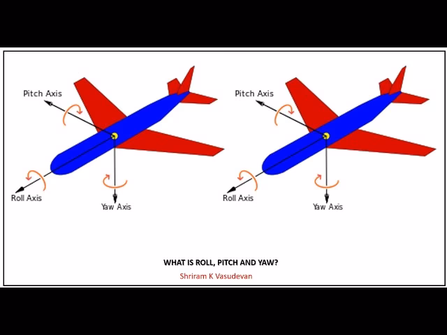 How does the yaw axis interact with the pitch axes?