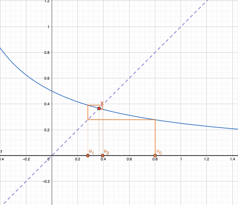 Comment trouver les points fixes ?