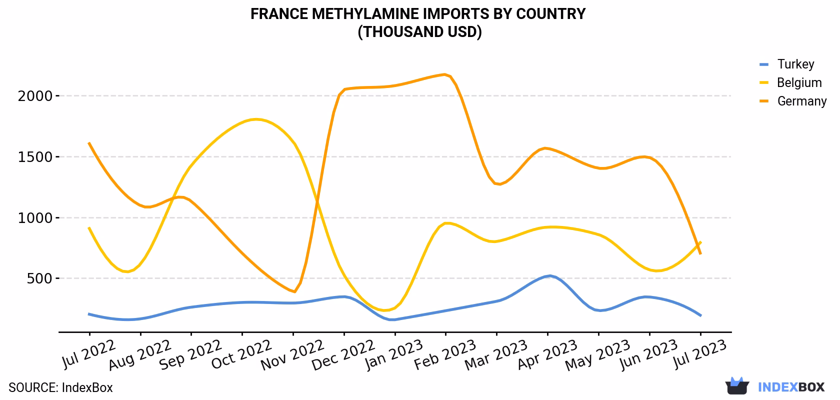 Will methylamine price go south?