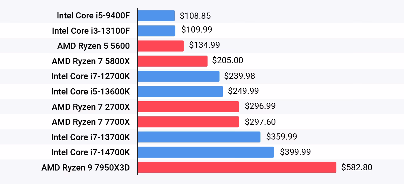 ¿Cuál es el último lanzamiento de AMD?